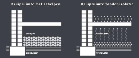 Schelpenisolatie in de kruipruimte